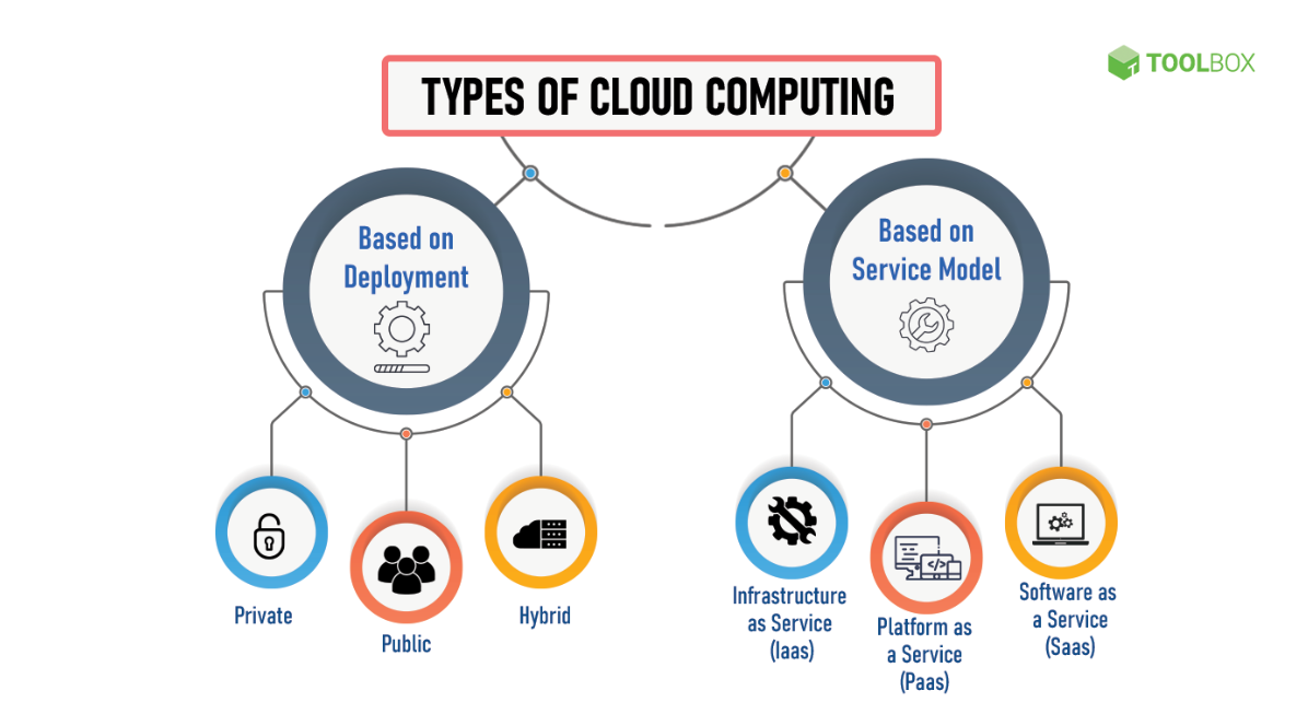 types of cloud services